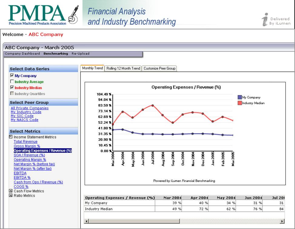 iLumen PMPA's iLumen Benchmarking Service is secure and easy to use.