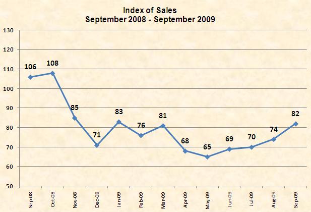 PMPA Chart 4 months in a row of sales increases.