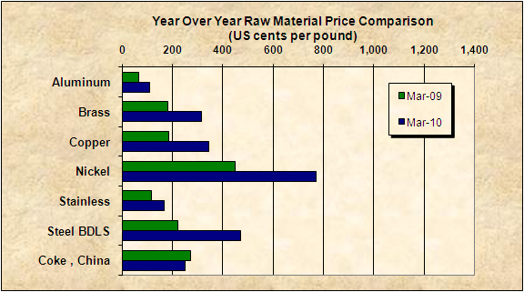 Impacts April 2010 6 of 7 materials we track up 44-114%