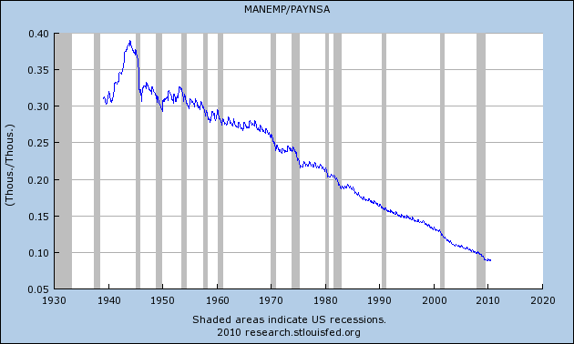 manufacturing employment as percent of employment