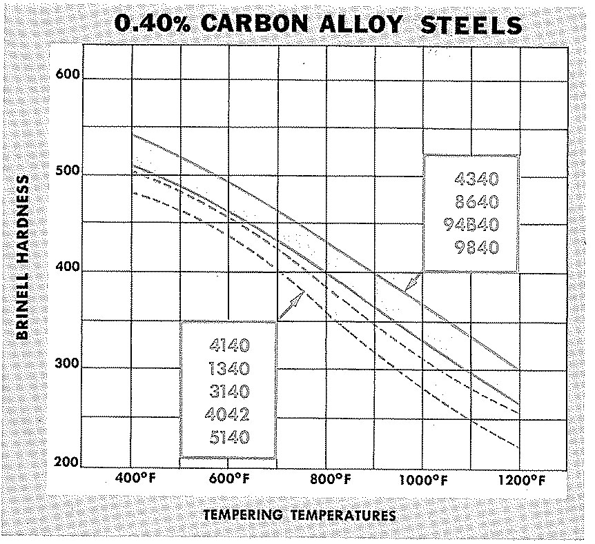 40 carbon hardness temper temperature