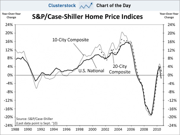 chart-of-the-day-case-shiller-nov-2010