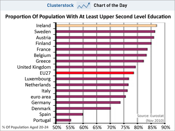 chart-of-the-day-eu-higher-education-ireland-nov-2010