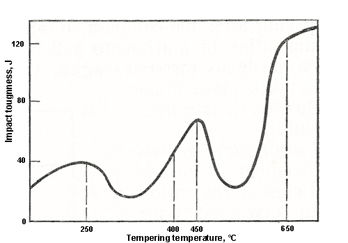 temper embrittlement