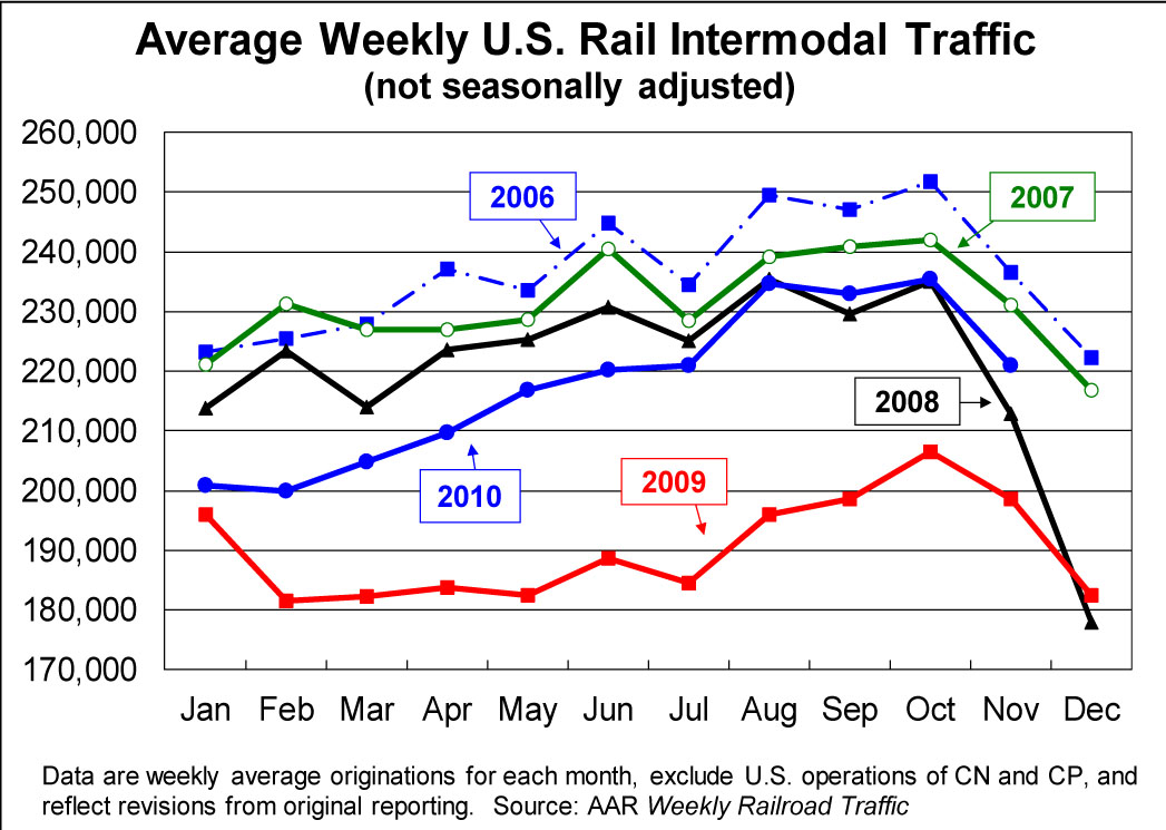 Average weekly Rail Traffic