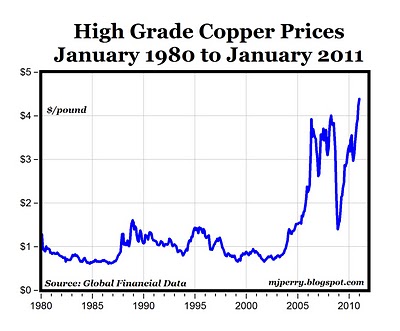 copper jan 2011