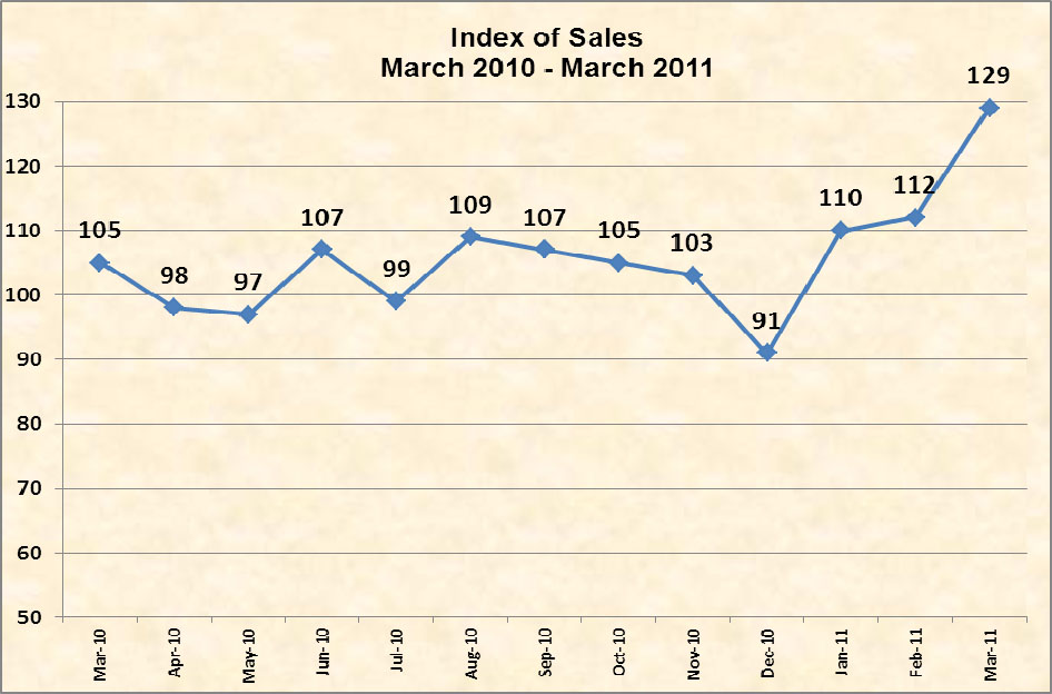 Business trends March 2011