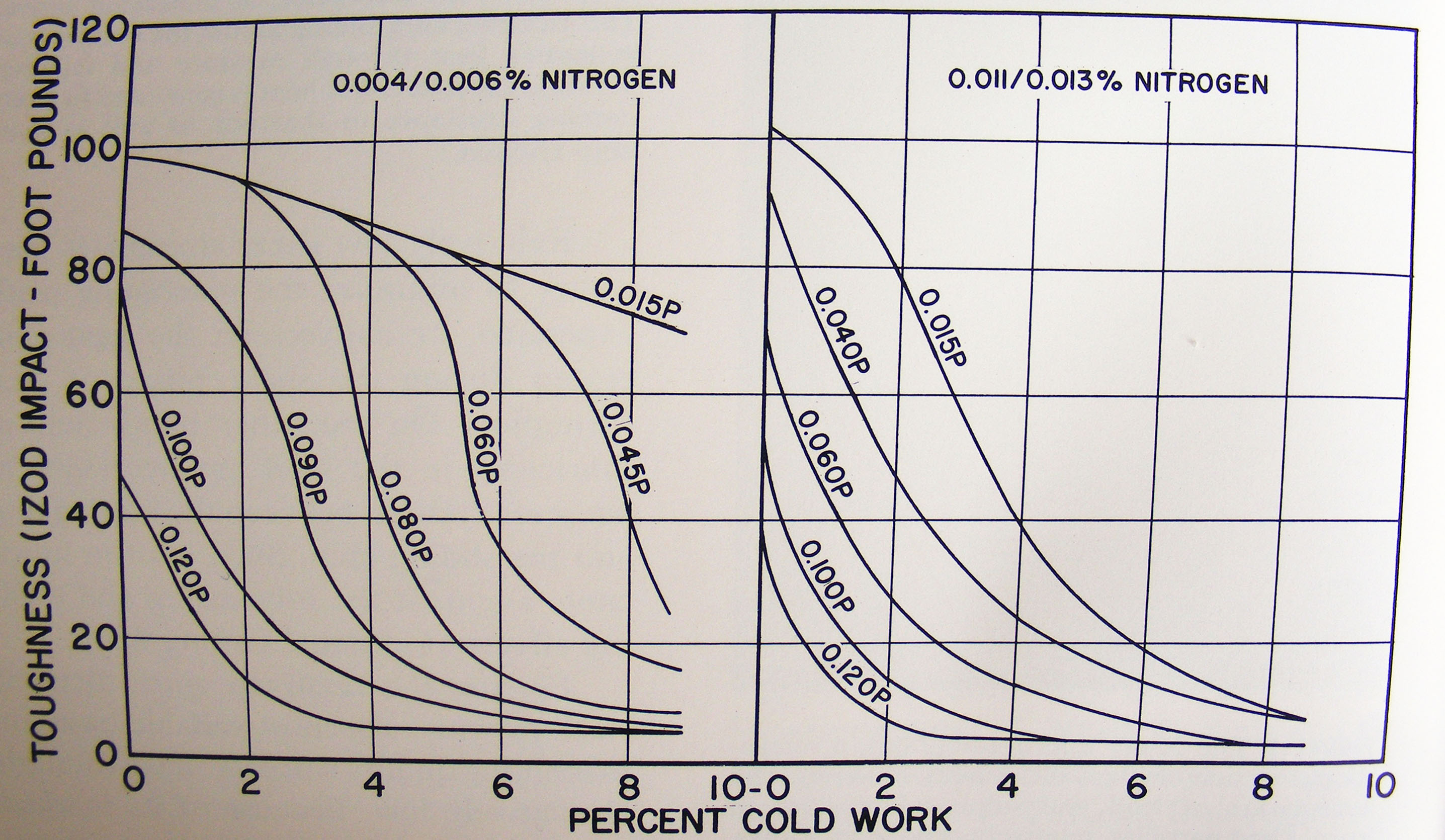 Nitrogen Phosphorous cold work