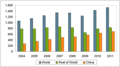 World Steel Production 2011- 1.5 Billion Tonnes