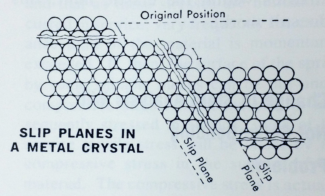 Slip Planes Explain Plasticity Diagram copy