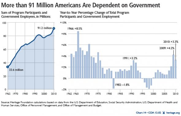 91 million americans