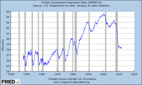 Employment-Population-Ratio-1940-to-2012-460x276