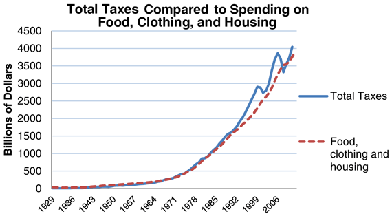Taxes to food clothing housing