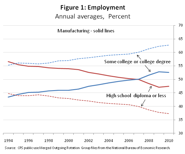 Employment education April 2012