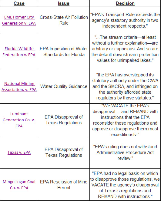 EPA cases 2012