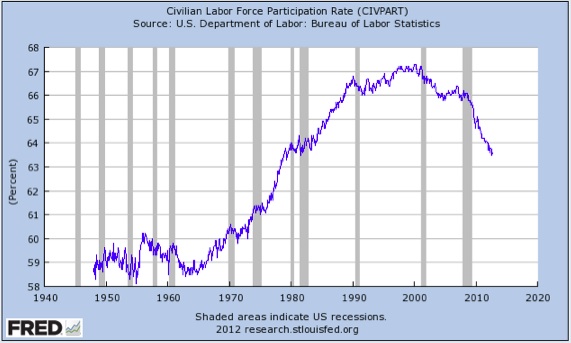 sep 2012 civilian labor force participation rate