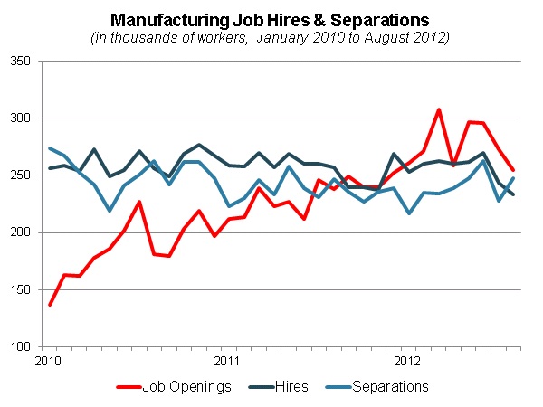 Separations vs Hires September 2012