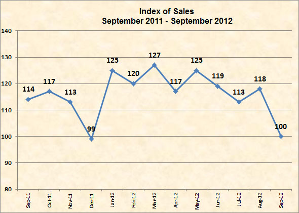 September 2012 PMPA Business Trends Graph