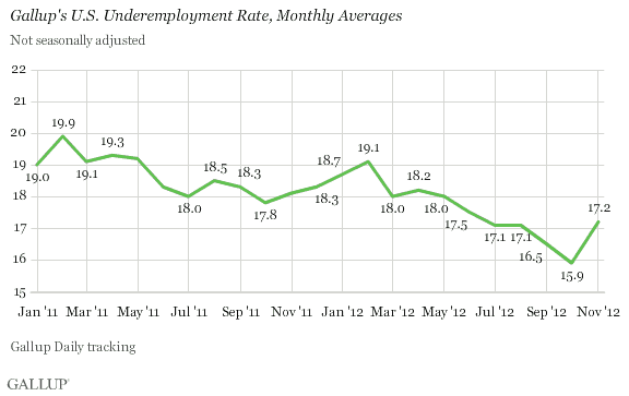 Underemployment is even more onerous.