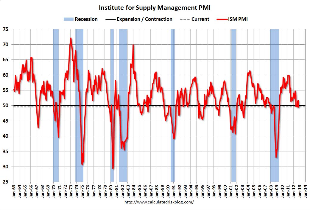 US manufacturing shrank to its lowest level since July 2009, at the end of the Great Recession.