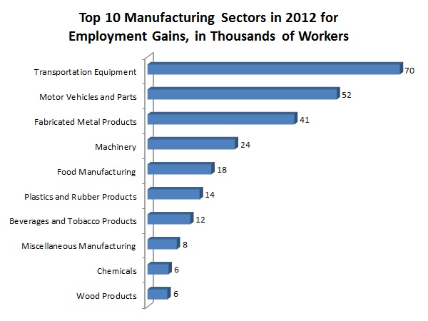 Graph courtesy Chad Moutray, National Association of Manufacturers, NAM.