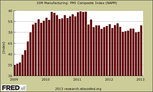 ISM PMI JAN2013 fredgraph