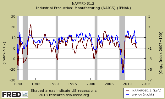 ISM to IP fredgraph