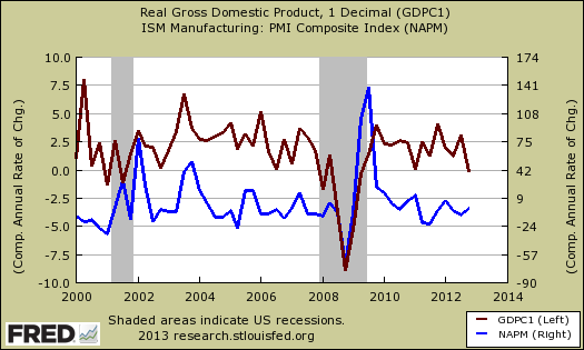 ISM to REal GDP fredgraph