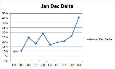 Best January over December Increase in shipments...