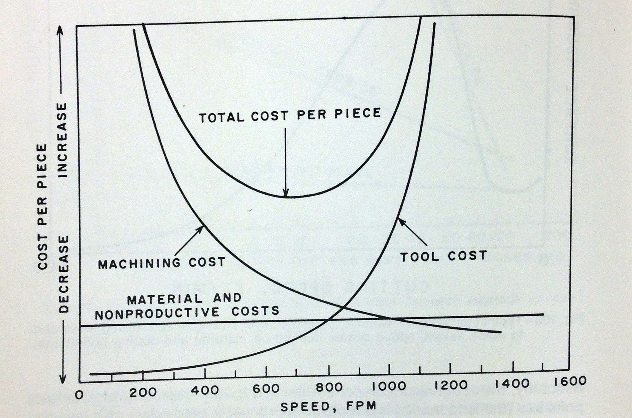 Since material costs and nonproductive costs are constant, they are combined into the fixed cost line at the bottom.