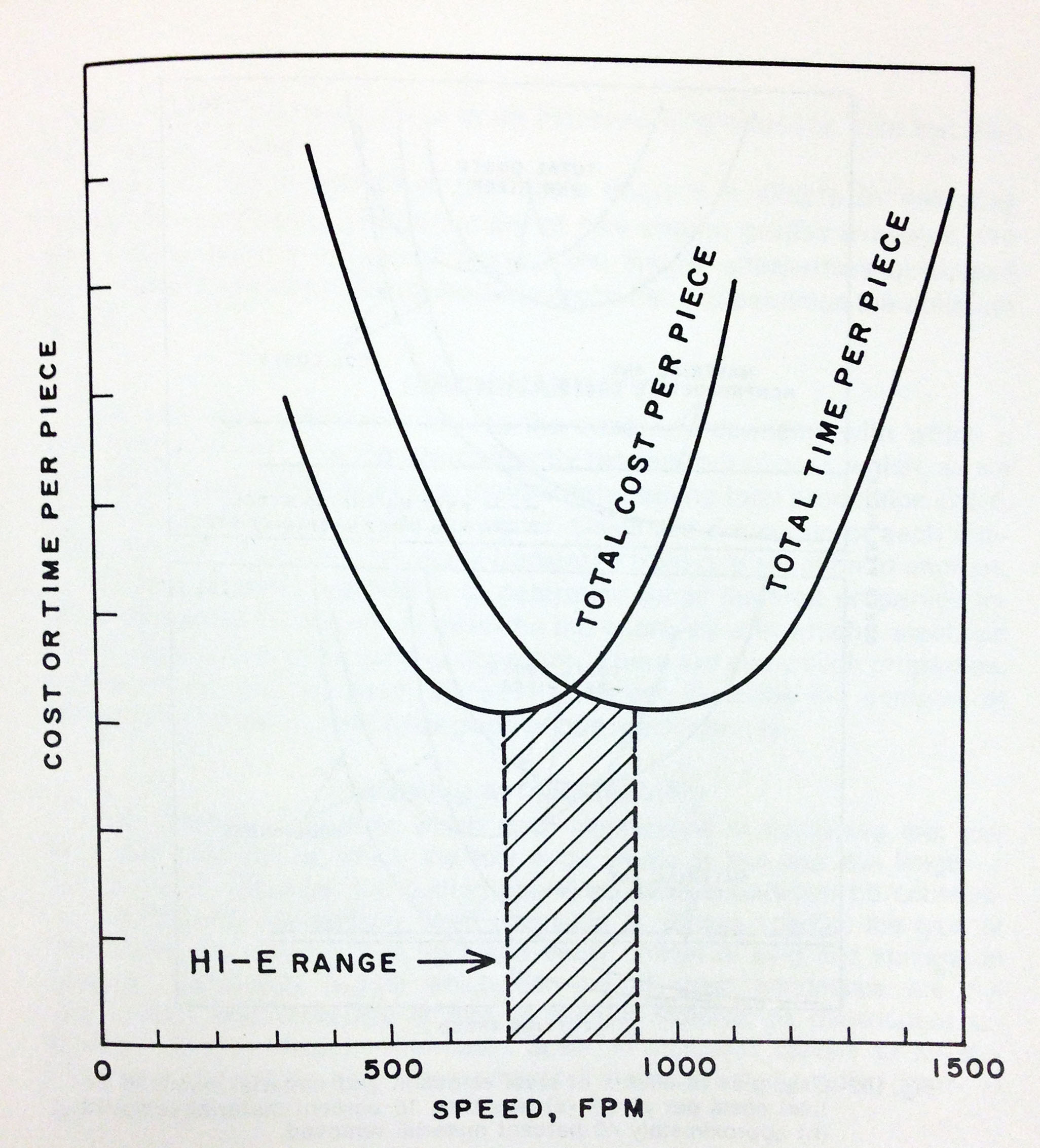 Minimum total cost and minimum time per piece are the boundaries of the high efficiency machining range.