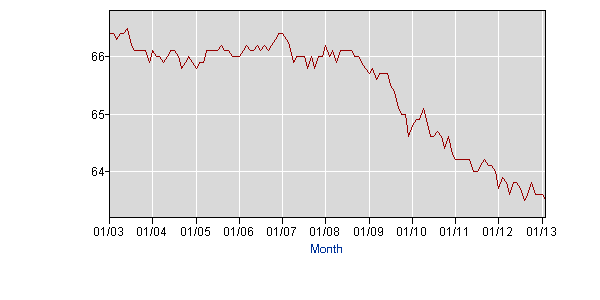 Jobs haven't even begun to recover. This is the real unemployment story.