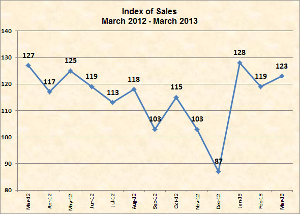 Q1 2013 virtually the same as Q1 March 2012