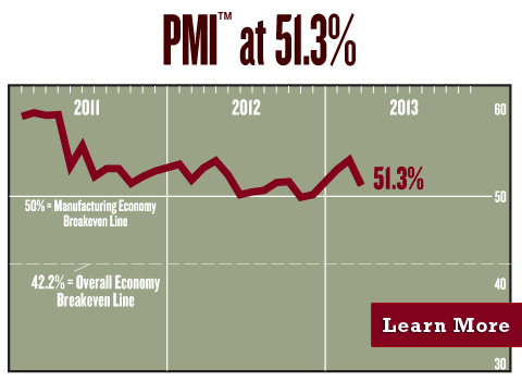 March 2013 ISM- PMI