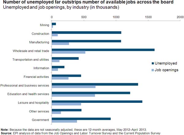This is what the FED calls Labor Market Improvement.