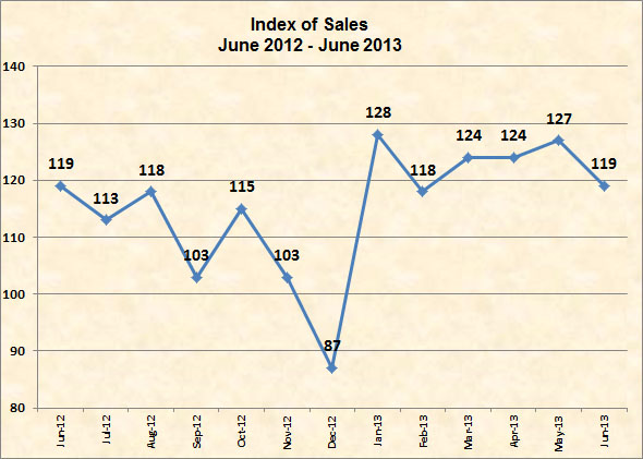 119 for June - 2012 and 2013.