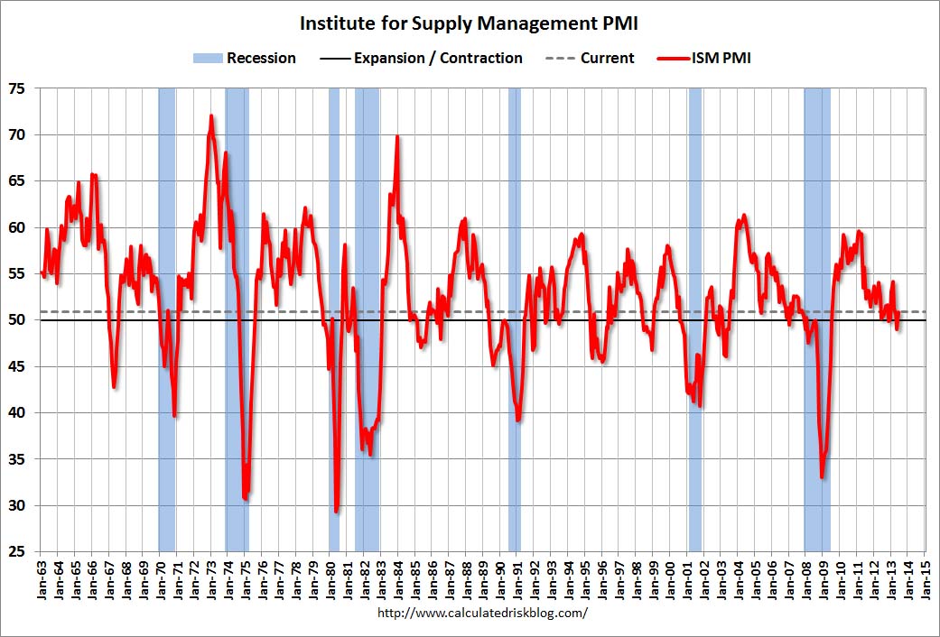 Graph Courtesy Calculated Risk Blog