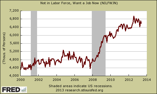 Up 2.2 Million since BEFORE the recession!