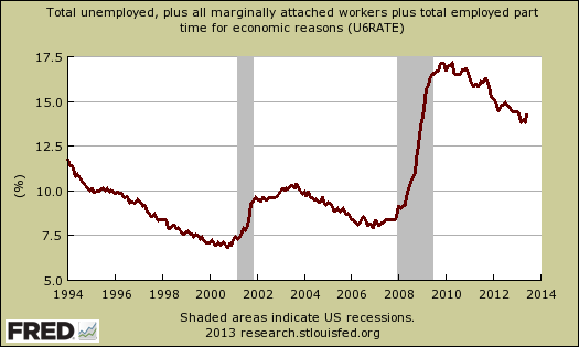 u6 fred graph June 2013