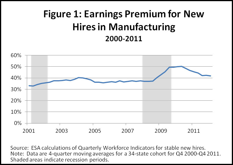 earnings premium figure 1