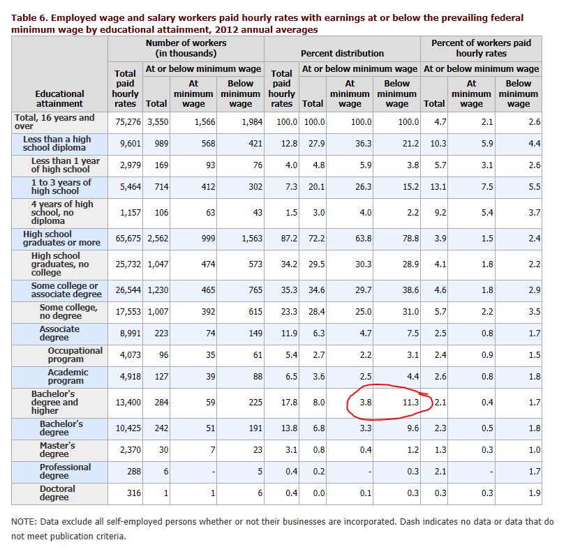 15.1 % of persons bachelor degree or higher that work at hourly wage rates are being paid at or below minimum wage.