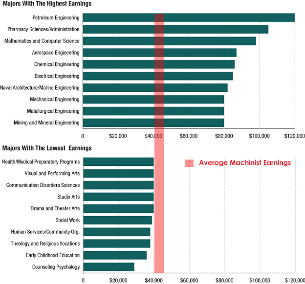 Average earnings of setup qualified precision machinists exceed those of lowest earning college majors- with out the college loans to repay