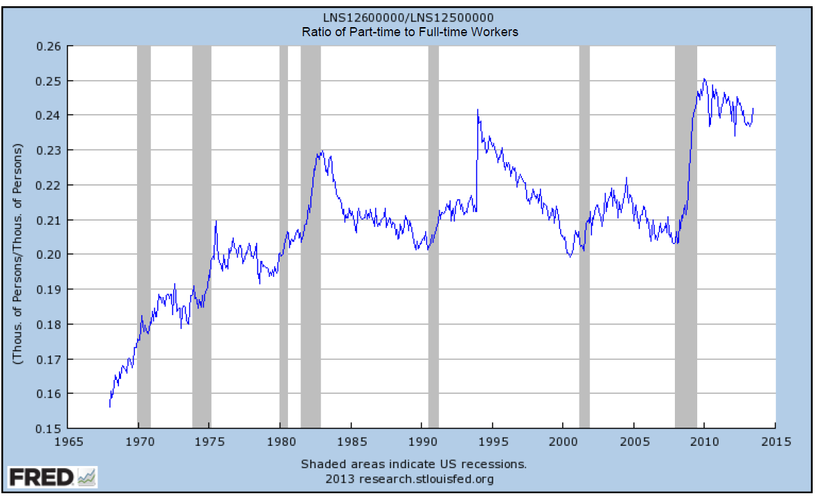 This ratio increasing is not a good thing for the economy or our workforce.