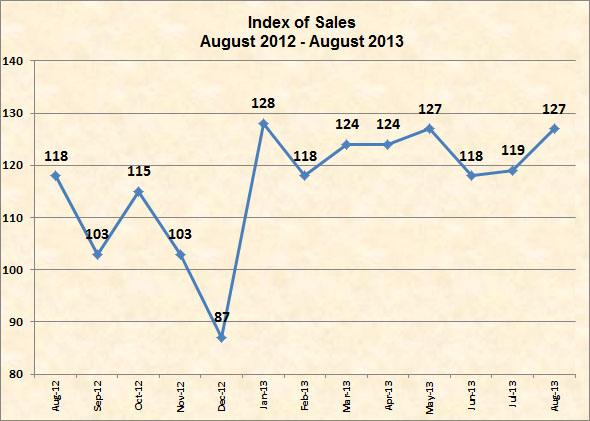 Leading indicator?