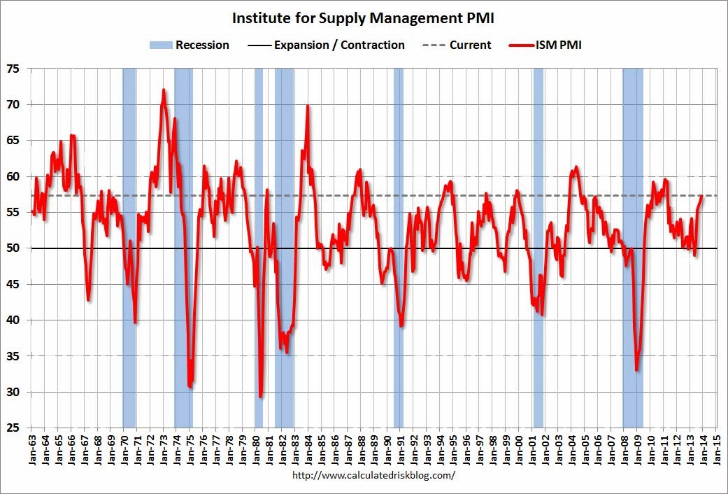Graph courtesy Calculated Risk Blog