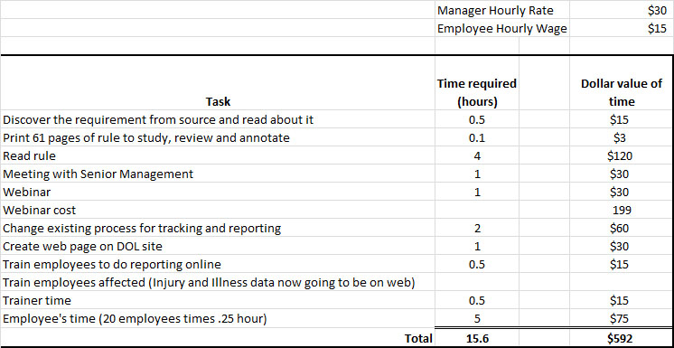 The Agency estimate of $9 to implement doesn't even factor in reasonable time or wages.