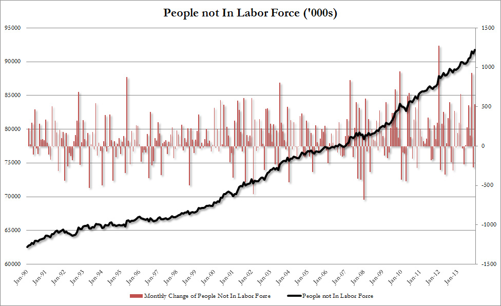 91.8 million Americans no longer in the workforce!