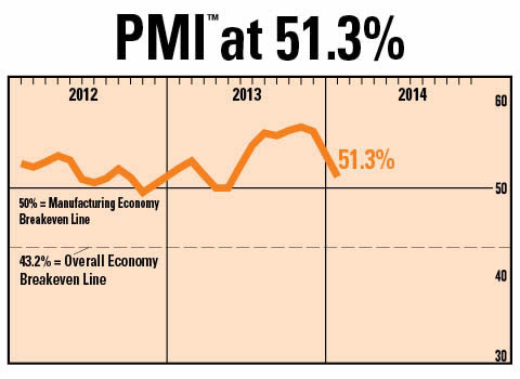 In this case, down means up for the economy expanding, but down for us for shipments.