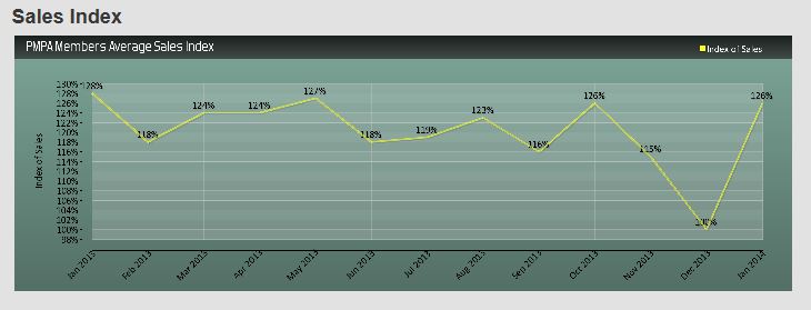 Very strong sales and busy shops characterize the precision machining industry in January 2014