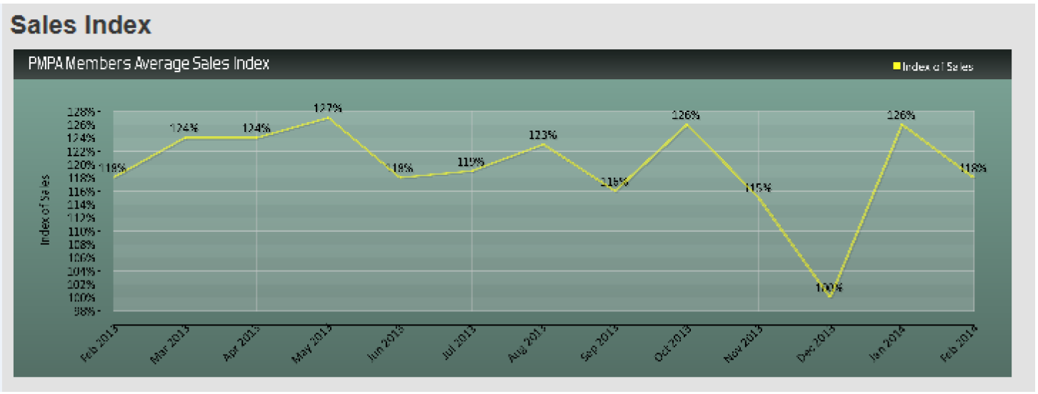 Strong showing, for February - normal month to month variability.